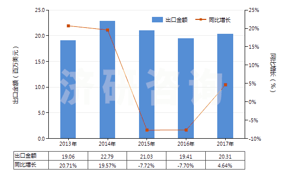 2013-2017年中國防水鞋靴（塑料制鞋面的裝有金屬防護鞋頭）(HS64011090)出口總額及增速統(tǒng)計